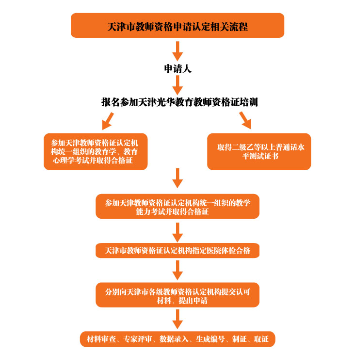 教师资格证-申请认定流程-光华教育